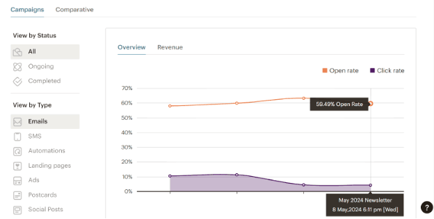 Mailchimp performance