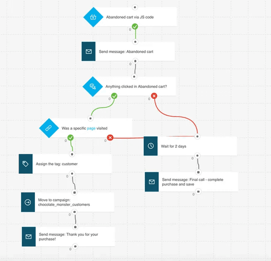 GetResponse workflow