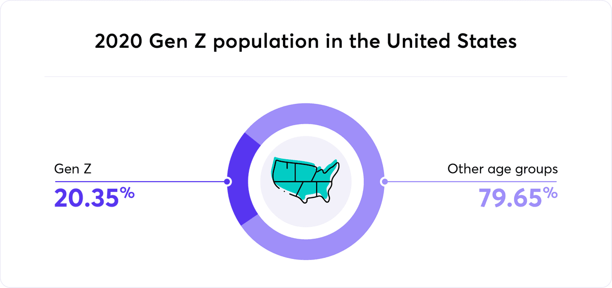 2020 Gen Z population in the United States graphic