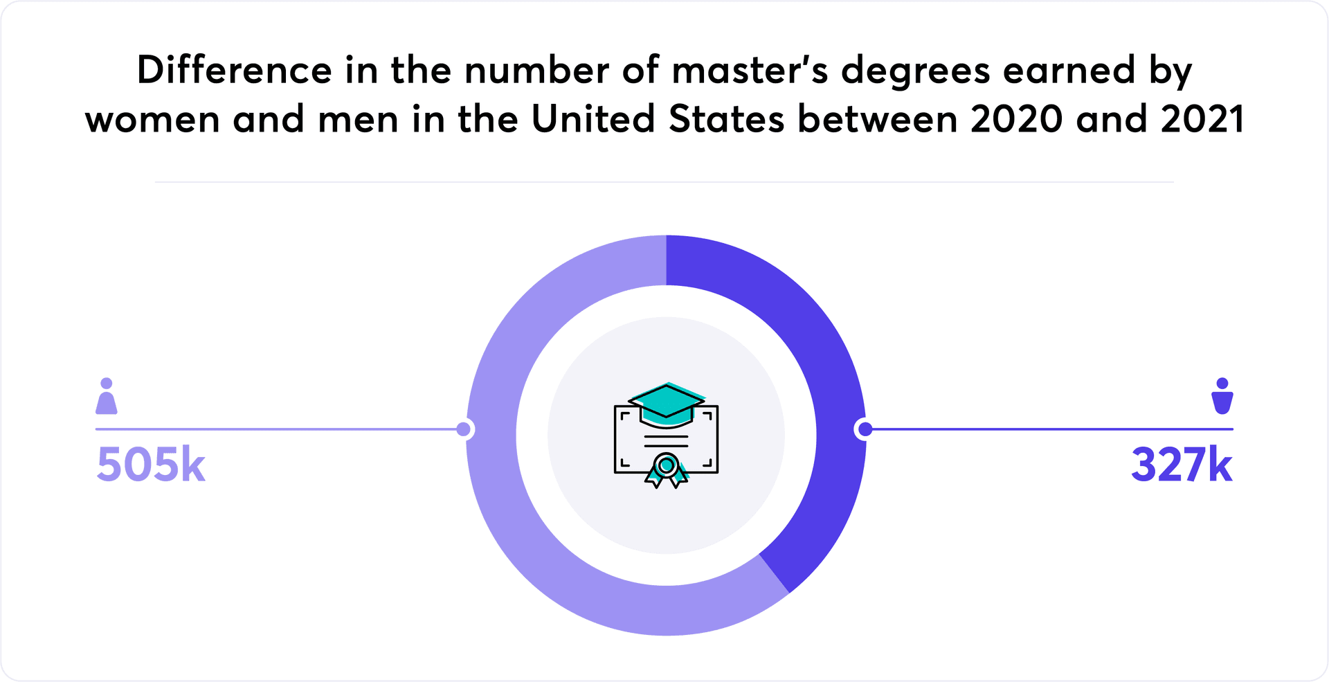 Masters degrees earned by men vs. women
