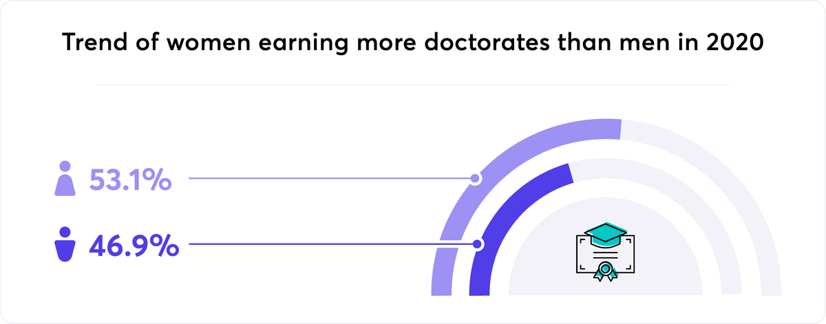 Women earning more doctorates than men graph