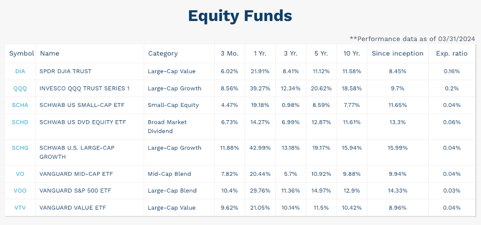 ShareBuilder ETFs