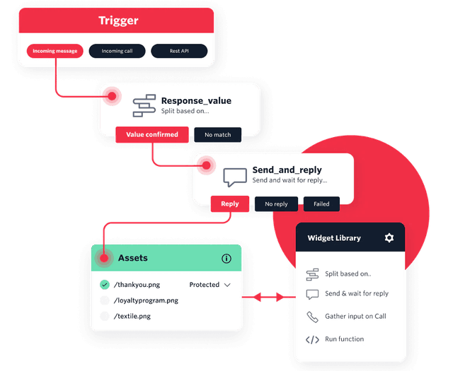 Twilio flow chart