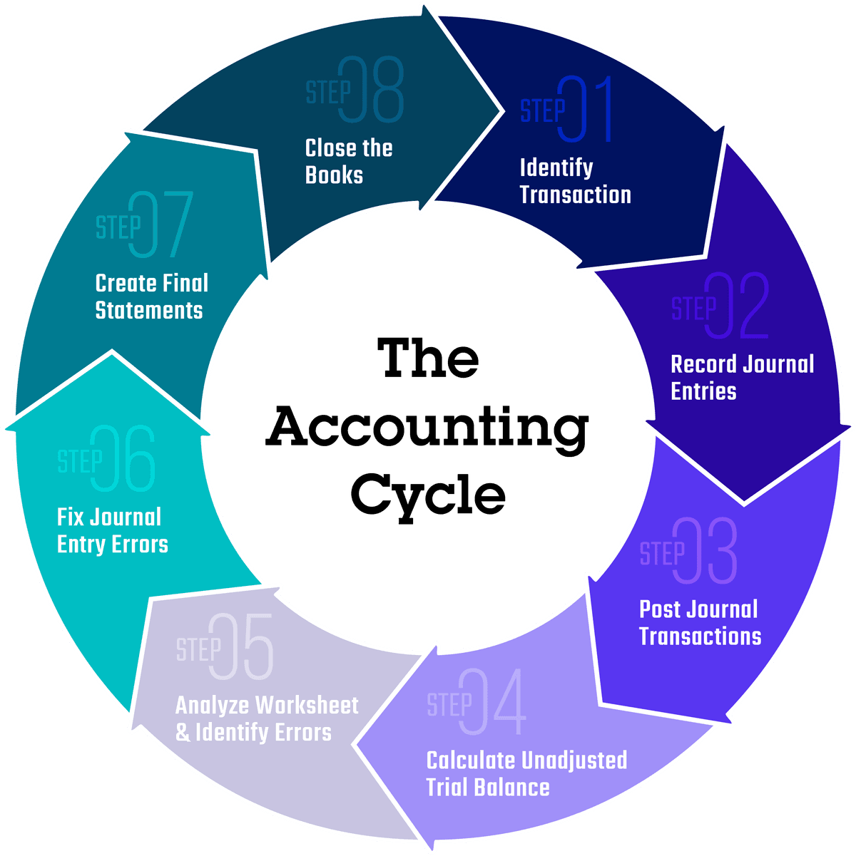 Accounting cycle graph