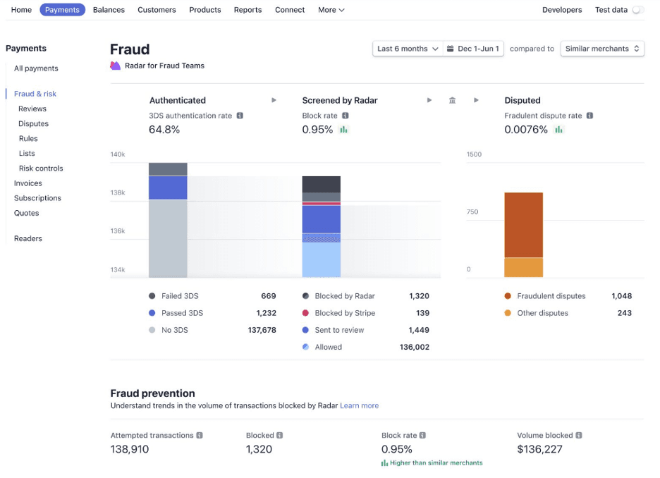 Stripe fraud protection