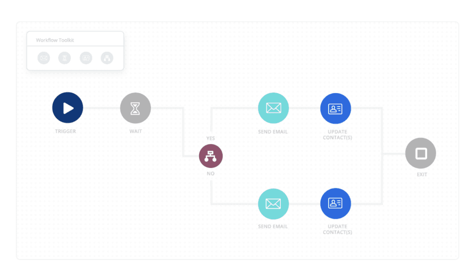 Campaigner workflow