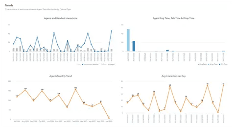 RingCX charts