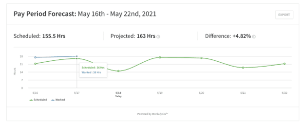When I Work analytics