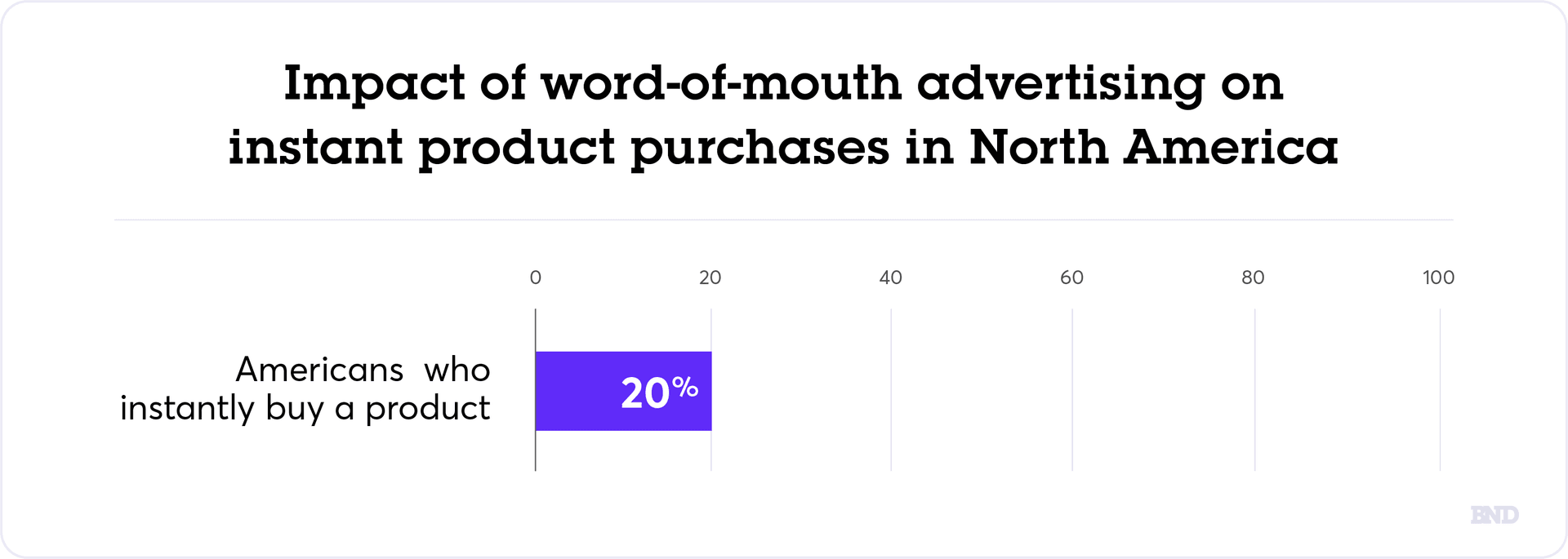 Instant product purchases graph